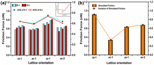 Figure 10. Friction force in multilayer MoS2 films. (a) Measured (inset: force curve of the probe) and (b) Simulated.