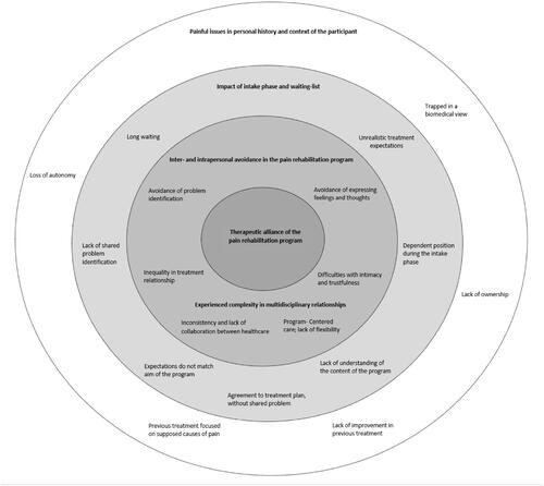 Figure 1. Participants’ perceptions affecting engagement in the therapeutic alliance in pain rehabilitation program.