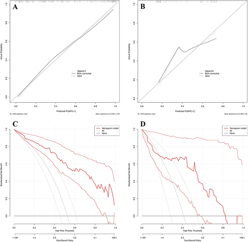 Figure 3 Calibration and DCA curve of the nomogram. (A) Calibration curve of the training cohort; (B) Calibration curve of the validation cohort, the dashed line represents the original performance, and the solid dashed line represents the performance during validation by bootstrapping (B = 1000 repetitions). (C) DCA curve of the training cohort; (D) DCA curve of the validation cohort. None: All patients receive no specific intervention, representing the scenario where the Nomogram model is not applied for prediction, indicating that all patients are not diagnosed with NPC. ALL: The predictive results of the Nomogram model are used to intervene in all patients, representing the scenario where all patients are diagnosed with NPC. The red line illustrates the net benefit of the Nomogram model relative to the default strategy at different threshold probabilities.