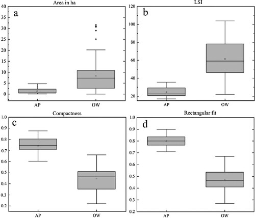 Figure 9. Classification thresholds trained from polygon sample data. (OW: other waterbody types; AP: aquaculture ponds.) (a) Statistical results of the area; (b) Statistical results of LSI; (c) Statistical results of the compactness; (d) Statistical results of the rectangular fit.