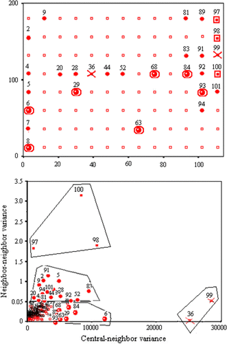 Figure 14.  The Moran variance scatterplot applied to the first polynomial residuals for the Nebraska soil organic matter dataset. Top: view corresponding to location of sampling points, including a code referring to their local variability (see text). Bottom: Moran variance scatterplot.