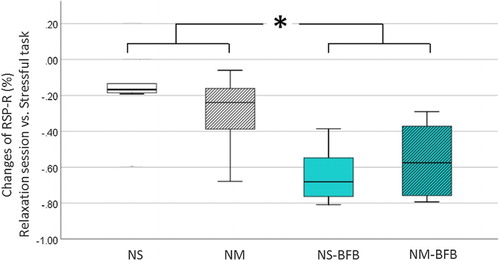 Figure 7. Simple Boxplot of percent changes in RSP-R in four conditions.