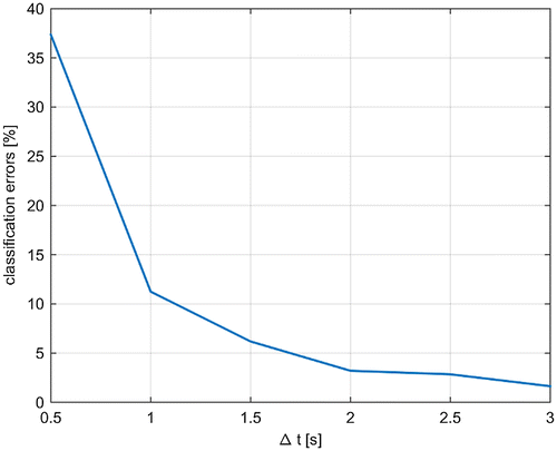 Figure 4. Comparison of the classification error obtained with the SVM classifiers by varying the value of the time interval Δt. The reported results are the mean of 100 independent Monte Carlo simulations.