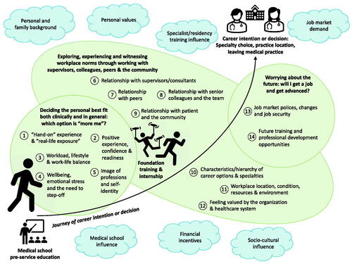 Figure 2. Line of argument. Note. The final phase of meta-ethnographic analysis is to develop a conceptual model or line of argument that is abstracted from, but more than the sum of, the themes. This figure illustrates our conceptual model which is the journey of career intention decision-making and how foundation years and internship influence such journeys. These junior doctors’ intentions may be shaped early during medical school training, this can be cemented or changed during the chaotic and stressful foundation year and internship training period, which is the focus of our synthesis. Foundation doctors and interns need to decide on the ‘more me’ option of possible career choices (category 1–5), draw on experience in the workplace and relationships with different groups of people (category 6–12), and also think about the future implications of career options (category 13–14). These categories are intertwined and overlapping. We also acknowledged many other factors including personal and family background and personal values may play a significant role in the career-decision making, and doctors could further change their mind during specialist training; moreover, the career decision is also influenced by the job market and employment terms and conditions. These factors extracted from previous reviews are represented (in ‘blue clouds’) outside of the main categories identified by this review, though it should be noted that this is by no means an exclusive list of factors that influence career intention or decision.