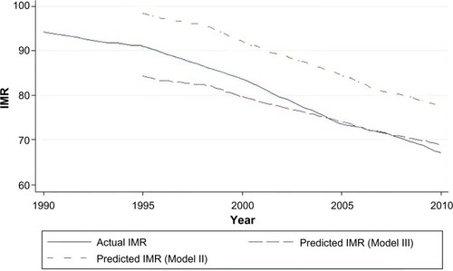 Figure 1 Local polynomial smoothed line for IMR, 1990–2010.