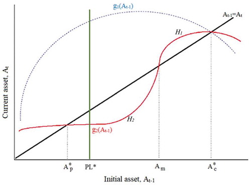 Figure 1. Hypothetical household asset dynamics (adapted from Adato et al., Citation2006)