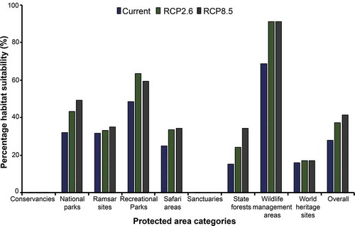 Figure 8. Overall and individual habitat suitability area percentage cover in 9 categories of protected areas in Zimbabwe, using the current and future climate scenario i.e. representative concentration pathway (RCP2.6) and RCP8.5 for the year 2050
