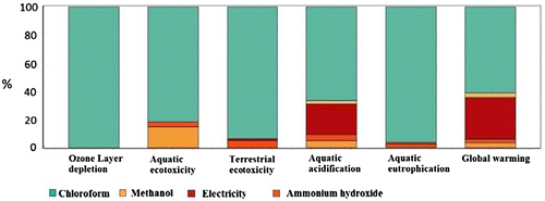 Figure 5. Percentage of inputs in the groups of effect.