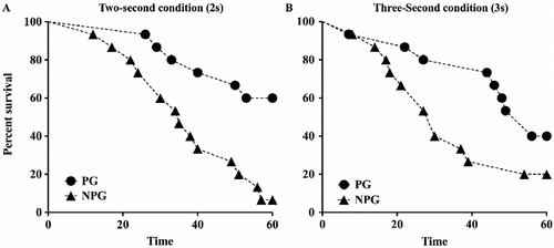 Figure 2 Mantel–Cox survival analysis of differences in time spent gambling between pathological gamblers and non-problem gamblers. (A) In the two-second (2s) condition significantly more pathological gamblers (PG, solid circles) than non-problem gamblers (NPG, solid triangles) gamble until stopped. (B) In the three-second (3s) condition PG (solidk circles) and NPG (solid triangles) do not differ in stop behaviour.