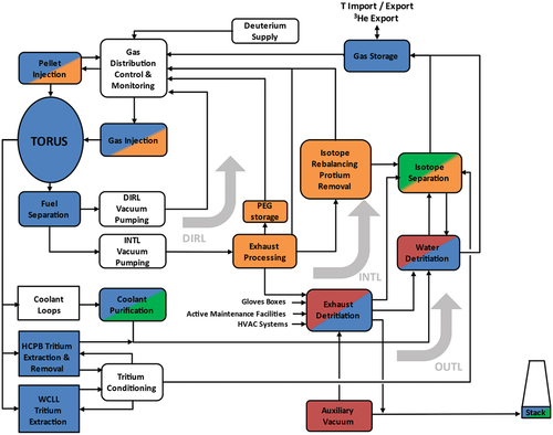 Fig. 1. Diagram of subsystems in the fuel cycle,Citation2 with colors indicating for which purpose tritium measurements need to take place. Blue: nonproliferation; green: environment; red: safety; orange: plasma composition control. General process control measurements can be expected to take place in almost every location and are hence not displayed here.