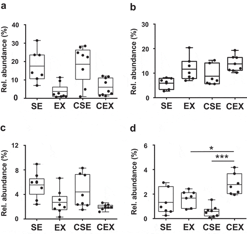 Figure 5. Effects of cellulose nanofiber (CN) intake and exercise on the gut microbiota composition in high-fat diet-fed mice.Results for (a) Erysipelotrichaceae, (b) Ruminococcaceae, (c) Rikenellaceae, and (d) Eubacteriaceae. SE, CN-untreated sedentary group; EX, CN-untreated exercise group; CSE, CN-treated sedentary group; CEX, CN-treated exercise group. *P < 0.05; ***P < 0.001.