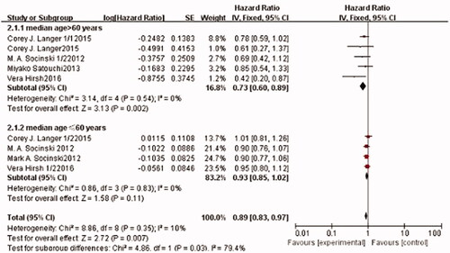 Figure 4. Overall survival (OS) of nab-paclitaxel + carboplatin arm versus that of sb-paclitaxel + carboplatin arm. All studies providing HR for OS were pooled together and stratified by the median age of patients. The fixed-effects model was used in the analysis.