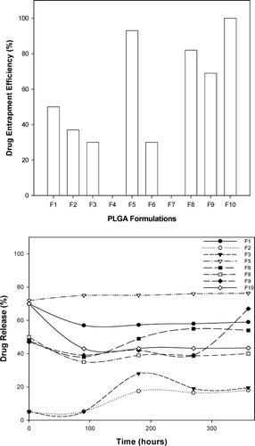 FIG. 3 Profiles of (a) drug entrapment efficiency and (b) drug release of PLGA microparticles prepared according to the full factorial experimental design.