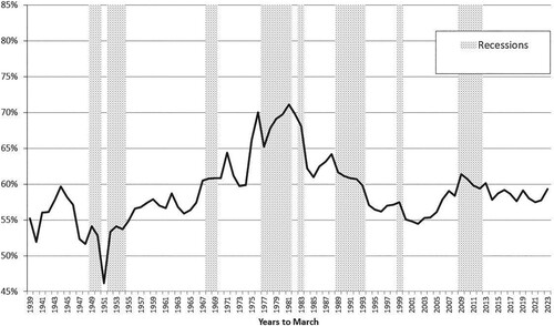 Figure 1. The labour income share of net domestic Income 1939–2023. Source: Table 1 in Statistical Appendix.