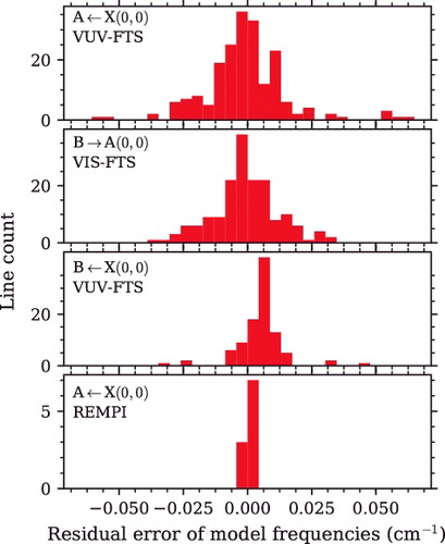 Figure 8. Residual error of modelled line frequencies after deperturbation, shown separately for each experimental measurement. The histograms consist of residuals for the main bands and all observed extra lines.