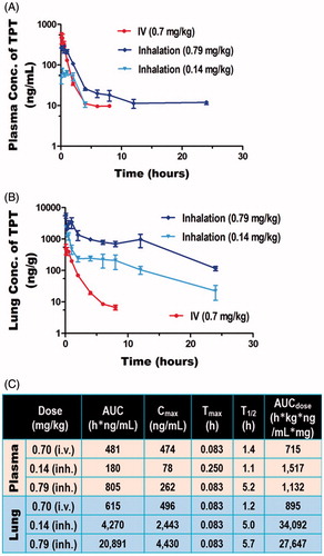 Figure 2. Pharmacokinetic Analysis of Inhaled versus IV topotecan. The levels of topotecan detected in (A) plasma and (B) lung tissue, and (C) the average values from non-compartmental analysis of concentration vs. time are shown.