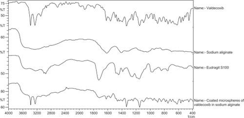 Figure 1 Fourier transform infrared spectra of valdecoxib, Eudragit S100, sodium alginate, and the coated microspheres (VSAE-2).