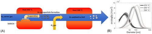 Figure 3. (a) ZnO generation method and (b) typical size distributions with varying reactor temperature.