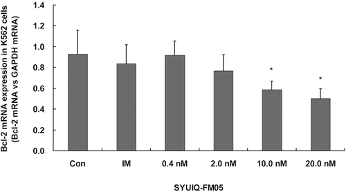 Figure 6.  Effect of SYUIQ-FM05 on bcl-2 transcription. K562 cells were treated with various concentrations of SYUIQ-FM05 or 100 nM IM, and the expression of bcl-2 mRNA was determined using real-time fluorescent quantitative RT-PCR. The columns are the relative bcl-2 expression normalized to GAPDH mRNA; bars are the standard deviation. The data are representative of the combined means ± SE from four independent experiments. *p < 0.05 versus vehicle control.