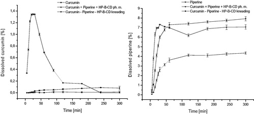 Figure 5. Apparent solubility of curcumin (A) and piperine (B) in phosphate buffer (pH 6.8).