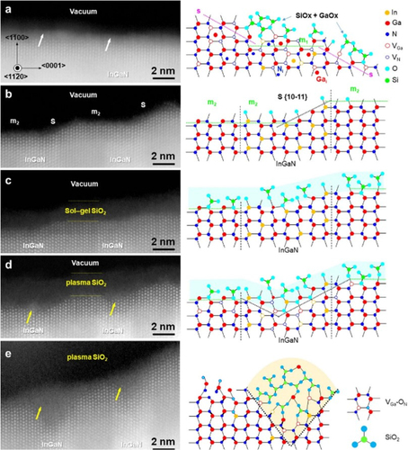 Figure 2. STEM-HAAF images illustrating the side wall appearance of InGaN MQW with different fabrication techniques: (a) dry etch, (b) wet etch, (c) sol–gel SiO2 deposition, and plasma-enhanced ALD SiO2 deposition of thicknesses measuring (d) 2 nm and (e) 60 nm. Figures reproduced with permission from [Citation84]. Copyright © 2022.