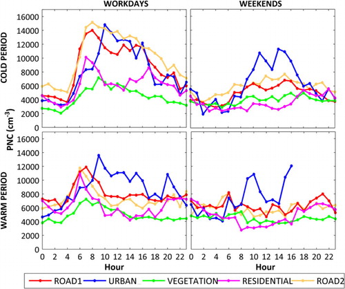 Fig. 7 Median diurnal variation of PNC in the size range 7–950 nm for the five wind direction sectors (Fig. 1) during workday and weekends separately for cold (October–March) and warm period (April–September).