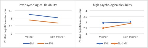Figure 6. Psychological flexibility moderates the effect of the interaction between SMI and motherhood on positive cognition. Note: Positive cognition – high scores mean lower level of positive cognition and vice versa.