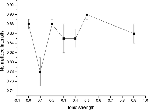 FIGURE 4 Effect of ionic strength on normalized intensity of tryptophan residue in Raman spectra.