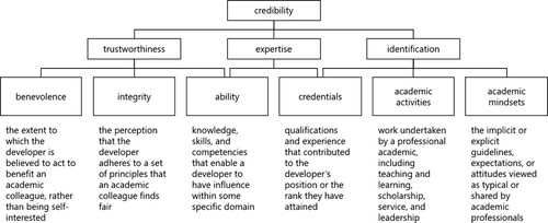 Figure 2. A credibility framework for educational developers, including definitions.