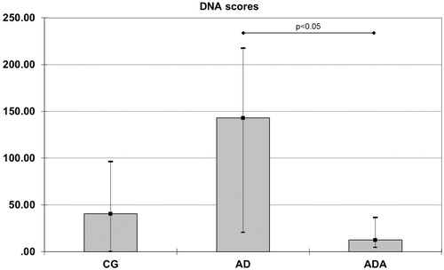 Figure 4. DNA scores in aortas from rats fed different diets (after 10,000 repeated samples in Monte Carlo simulation). *Significantly lower DNA score than in AD (p = 0.020).