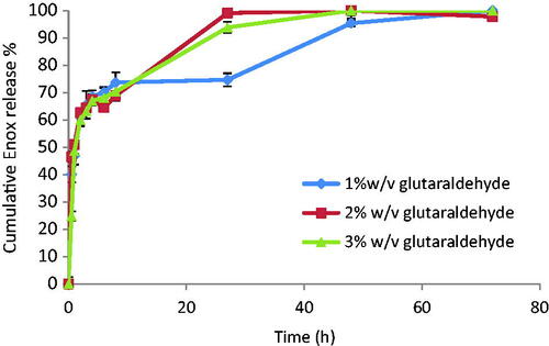 Figure 2. Release profiles from Enox-Alb MS in PBS pH 7.4 at 37 °C.