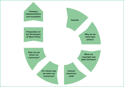Fig. 1. Implementation stages of the open policy in MHP, 2021. © Anna Pluszyńska