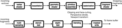 Figure A1. The rendering pipeline is a computer graphics model that describes the conceptual rendering steps of a 3D graphics system from the input vertices to pixels on the screen.