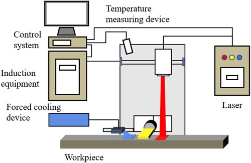 Figure 11. Schematic diagram of temperature control system for laser-induction hybrid strengthening.