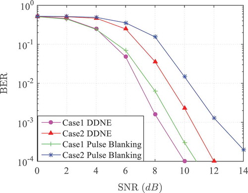 Figure 8. BER performance of the proposed DDNE and pulse blanking method as a function of SNR for case1 and case 2 over AWGN channel.