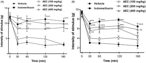 Figure 4. Effect of acute administration of vehicle, lyophilized aqueous extract obtained from C. icaco leaves (AEC; 100, 200 or 400 mg/kg, p.o.) or morphine (MOR, 5 mg/kg, i.p.) on hot plate test in mice. The bars shown the latency time to animals express pain behaviour, so each column represents the mean ± SEM (n = 8, per group). *p < 0.001 versus control (ANOVA followed by Tukey’s test).