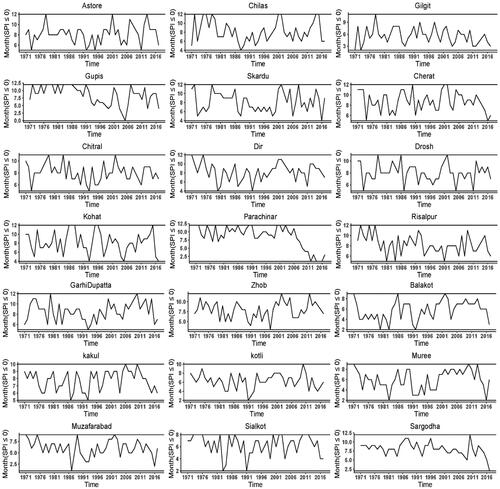 Figure 6. Temporal behaviour of SPI-3 ≤ 0 in various stations. The maximum and minimum drought for each year is provided. For instance, the maximum and minimum drought occurred in Astore is 12 and 5, respectively, from January 1971 to December 2017.