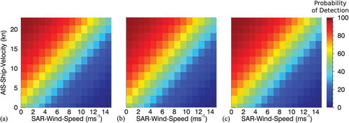 Figure 8. Data set X1-HH; Model One; TerraSAR-X high-resolution HH-polarization wake detectability chart based on SAR-wind-speed, AIS-ship-velocity and from left to right 25, 50, and 100 m SAR-ship-length.