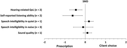 Figure 3. Forest plot of comparisons between client choice versus audiogram-based prescription, showing the SMD for each outcome. Squares represent the effect sizes or pooled effect estimates for each outcome, and whiskers denote the 95% confidence intervals around them. Note: n: number of studies; SMD: standardised mean difference; QoL: quality of life.