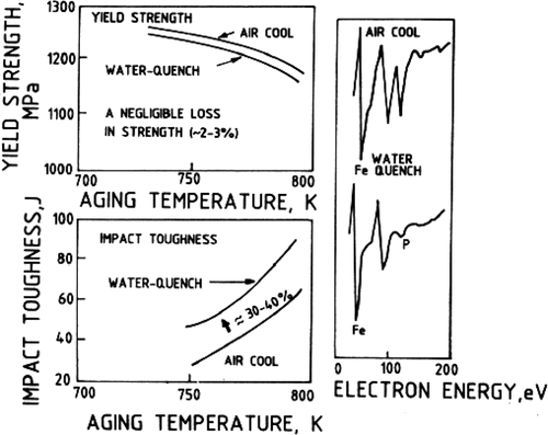 Figure 9. The effect of post-aging quenching treatment on impact toughness of 17Cr-4Ni precipitation hardened stainless steels (adapted from reference [Citation16]).