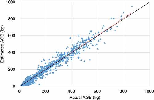 Figure 4. The relationship of estimated and actual individual tree AGB based on PCS algorithm and ULS-BLS data (unit: kg). Note: the solid black line is a 1:1 line, and the red dot is the regression line.