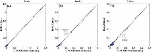 Figure 10. Estimated InSAR deformations vs observed GPS deformations, (a) Iwate region, (b) Iwaki region, and (c) Chiba region.