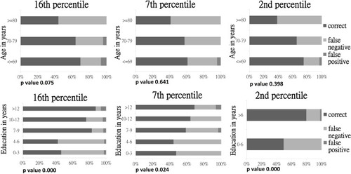 Figure 1 Classification of agreement of norm-derived age and education adjusted cutoff scores of HK-MoCA with expert diagnoses at different percentiles.