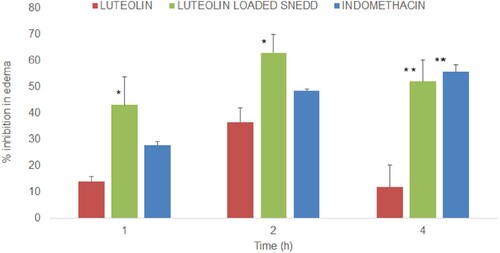 Figure 11. Anti-inflammatory activity (% mean inhibition in the oedema of rat paw, ± SE, n = 3) of luteolin suspension and luteolin-SNEDDS formulation after oral administration of 10 mg/kg. “*” represents significant difference between the means of the treatments as P values were <0.05, “**” represents significant difference between the means of the treatments as P values were <0.01.