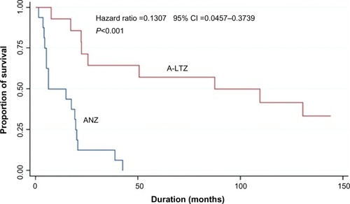 Figure 4 Kaplan–Meier survival curve of stage 4 anastrozole-group (ANZ) and the anastrozole followed by letrozole-group (A-LTZ) patients.