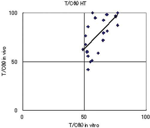 Figure 1. In vitro and in vivo anti-tumour effect in the thermotherapy only (HT) group. Correlation coefficient R = 0.91 (p = 0.089).
