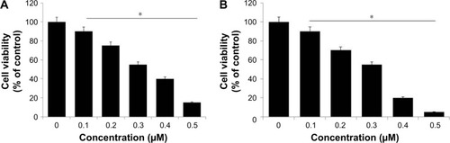 Figure 7 Dose-dependent effects of rGO-Ag and TSA on the viability of human ovarian cancer cells (SKOV3).Notes: (A) Cell viability of SKOV3 was determined after 24-h exposure to different concentrations of rGO-Ag. (B) Cell viability of SKOV3 was determined after 24-h exposure to different concentrations of TSA using the MTT assay. The results are expressed as the mean ± standard deviation of three independent experiments. A significant difference was observed from 0.1 to 0.5 µM. The viability of treated cells was compared to that of the untreated cells using Student’s t-test (*P<0.05).Abbreviations: rGO-Ag, reduced graphene oxide-silver; TSA, trichostatin A.