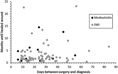 Figure 2. Time to diagnosis of mediastinitis and superficial wound infection (SWI) after open-heart surgery in relation to time until the wound healed.