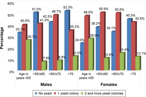 Figure 7 Number of Candida species colonies in each age group separately for males (P=0.313) and females (Pearson’s chi-square test, P=0.021).