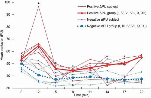 Figure 4. Mean perfusion for the dorsum of the hand, measured by laser speckle contrast analysis (LASCA), before (0 min), directly after cold stress testing (2 min) and during the rewarming period (5–20 min). Subjects have been categorised into two groups according to a positive or negative change in perfusion (ΔPU) between baseline (0 min) and directly after cold stress testing (2 min), and the median for each group is presented. Roman numerals represent the subject number. PU: Perfusion units. *Significant difference between groups (Mann–Whitney U test p = 0.006; with positive outlier excluded p = 0.010)